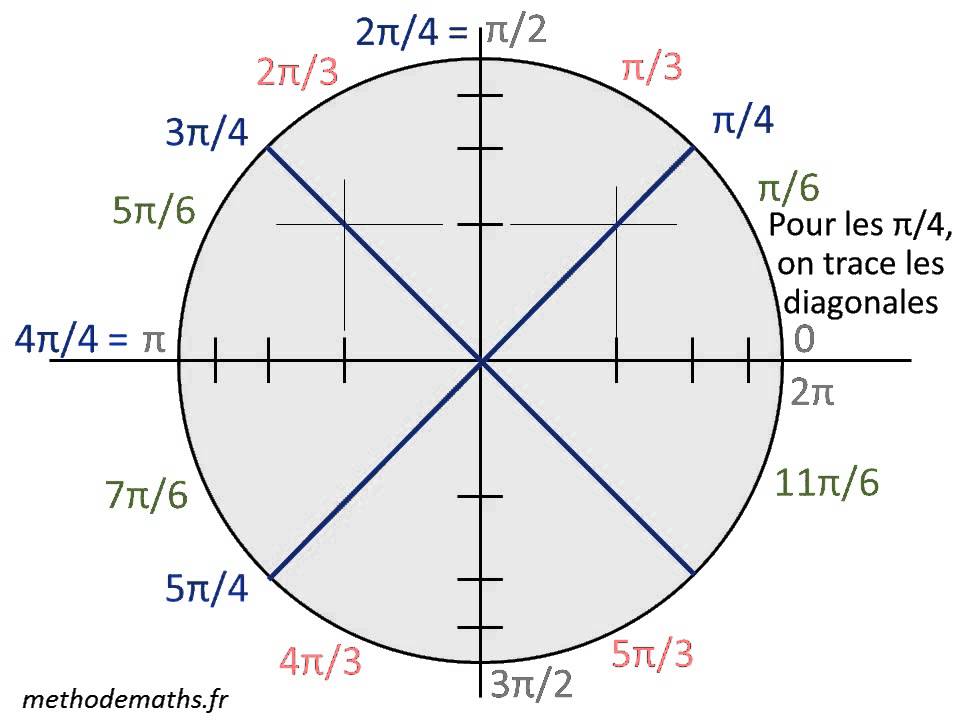 Tableau des valeurs trigonométriques : compréhension et utilisation